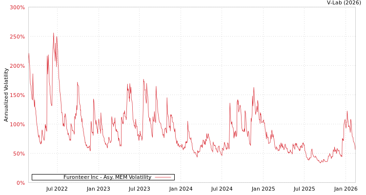 graph of Furonteer Inc AMEM