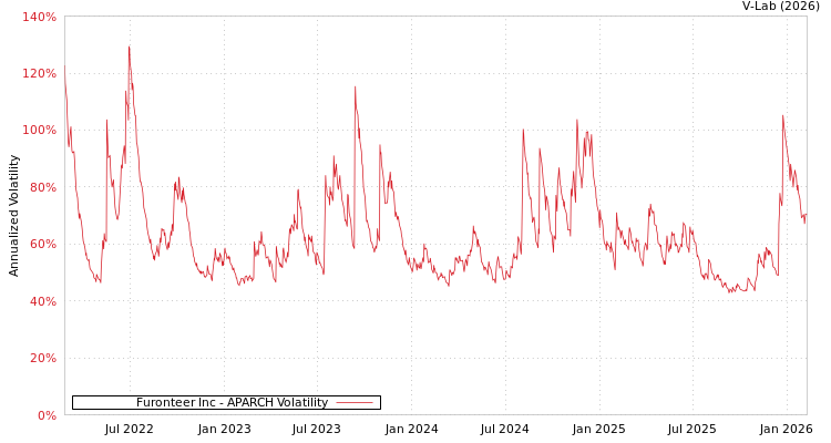 graph of Furonteer Inc APARCH