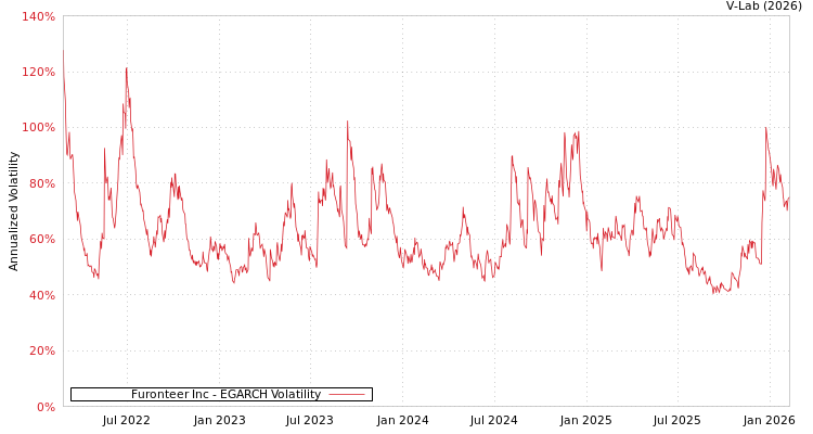 graph of Furonteer Inc EGARCH