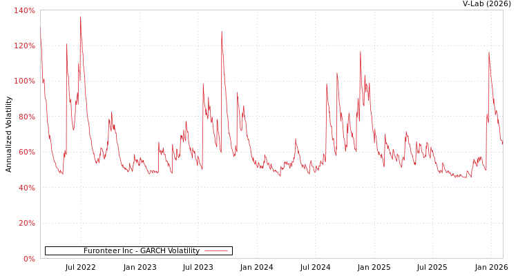graph of Furonteer Inc GARCH