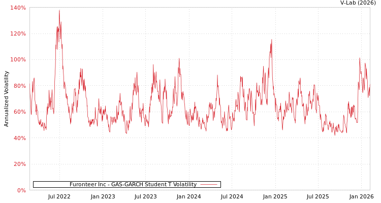 graph of Furonteer Inc GAS-GARCH-T