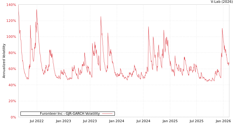 graph of Furonteer Inc GJR-GARCH