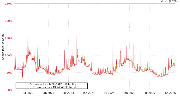 graph of Furonteer Inc MF2-GARCH