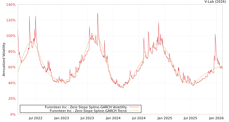 graph of Furonteer Inc S0GARCH