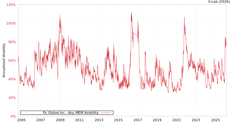 graph of Fic Global Inc AMEM