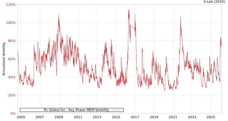graph of Fic Global Inc APMEM