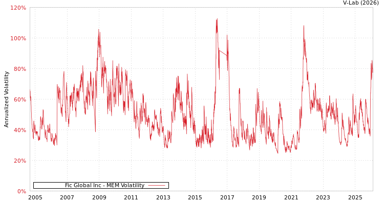 graph of Fic Global Inc MEM