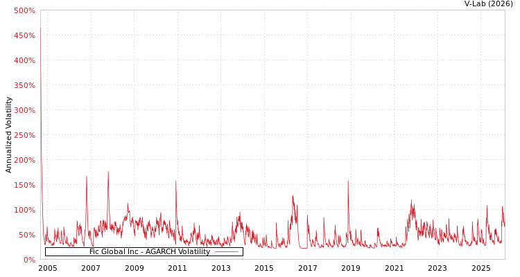 graph of Fic Global Inc AGARCH