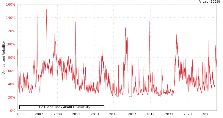 graph of Fic Global Inc APARCH