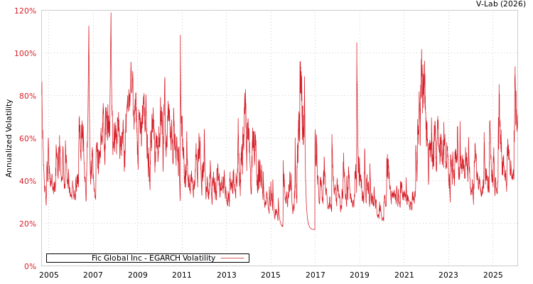graph of Fic Global Inc EGARCH