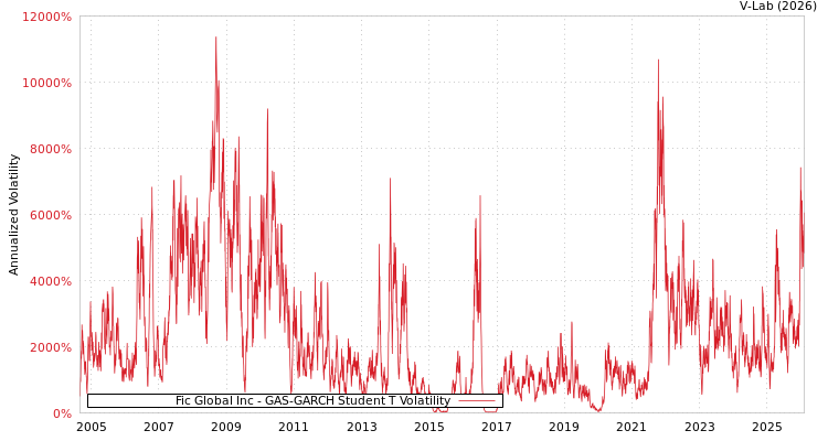 graph of Fic Global Inc GAS-GARCH-T