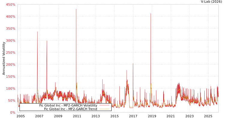 graph of Fic Global Inc MF2-GARCH