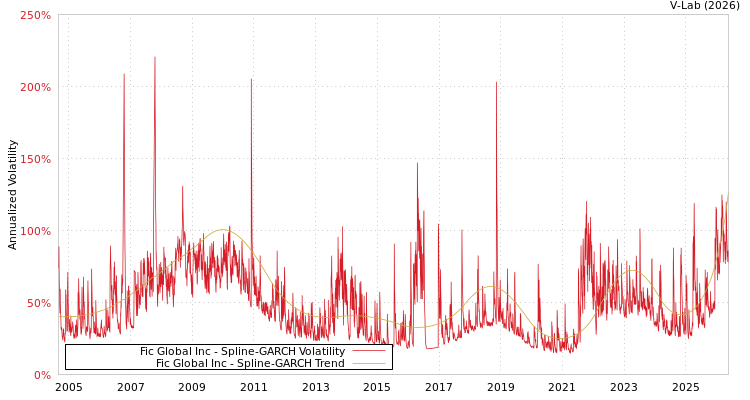 graph of 大众控股 SGARCH
