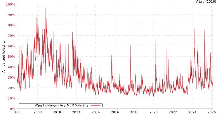 graph of Wpg Holdings AMEM