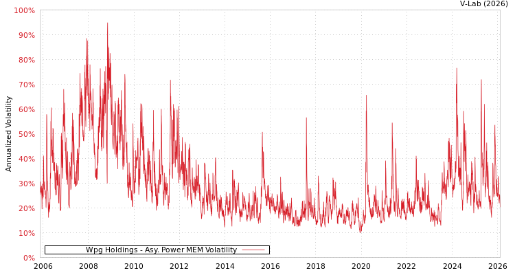 graph of Wpg Holdings APMEM