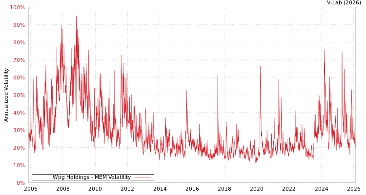 graph of Wpg Holdings MEM