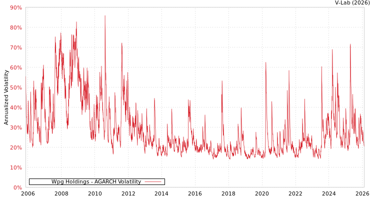 graph of Wpg Holdings AGARCH