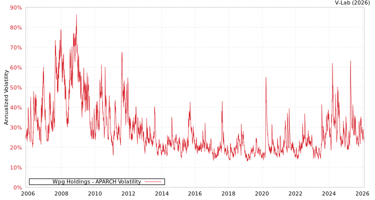 graph of Wpg Holdings APARCH