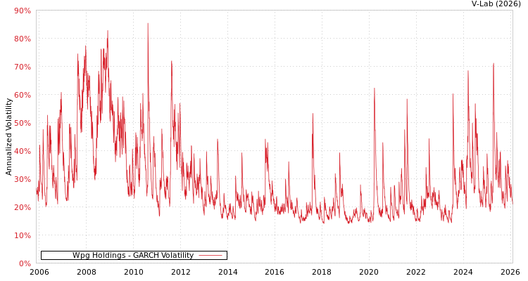 graph of Wpg Holdings GARCH