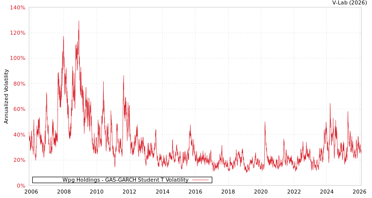 graph of Wpg Holdings GAS-GARCH-T