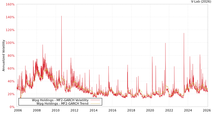 graph of Wpg Holdings MF2-GARCH