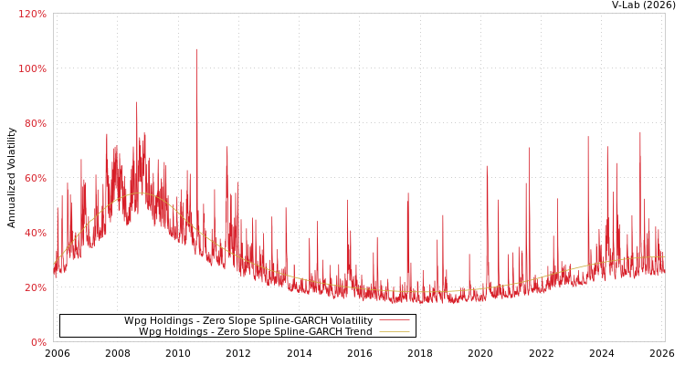 graph of Wpg Holdings S0GARCH
