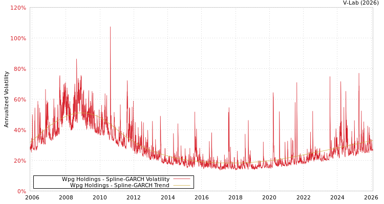 graph of Wpg Holdings SGARCH