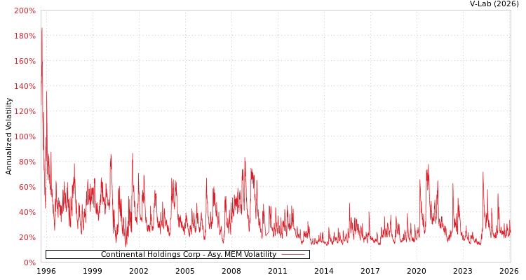 graph of Continental Holdings Corp AMEM