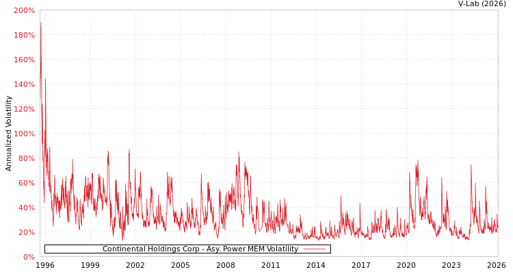 graph of Continental Holdings Corp APMEM