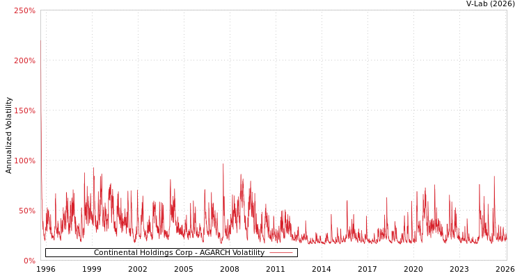 graph of Continental Holdings Corp AGARCH