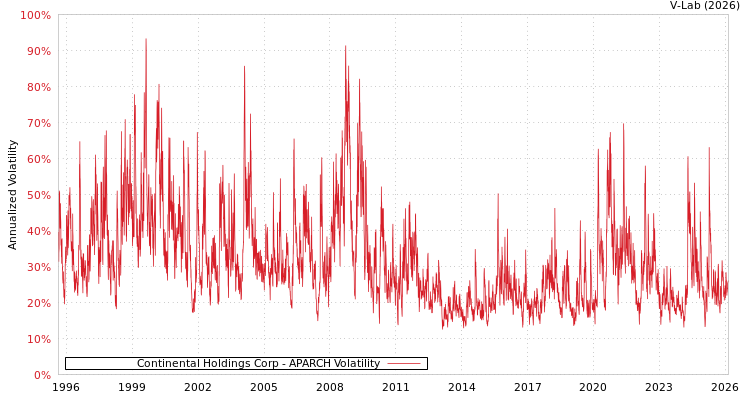 graph of Continental Holdings Corp APARCH