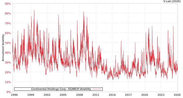 graph of Continental Holdings Corp EGARCH