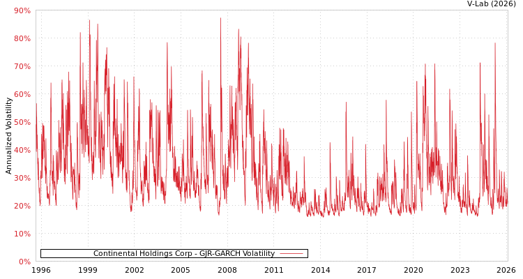 graph of Continental Holdings Corp GJR-GARCH