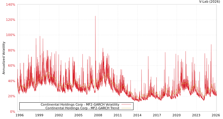 graph of Continental Holdings Corp MF2-GARCH