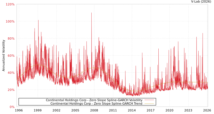 graph of Continental Holdings Corp S0GARCH