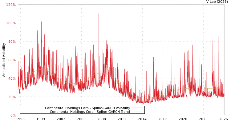 graph of Continental Holdings Corp SGARCH