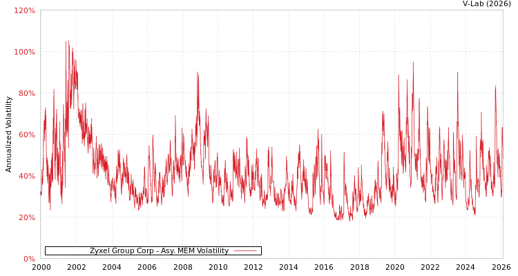 graph of Zyxel Group Corp AMEM