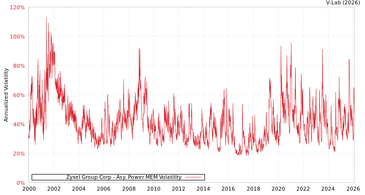 graph of Zyxel Group Corp APMEM