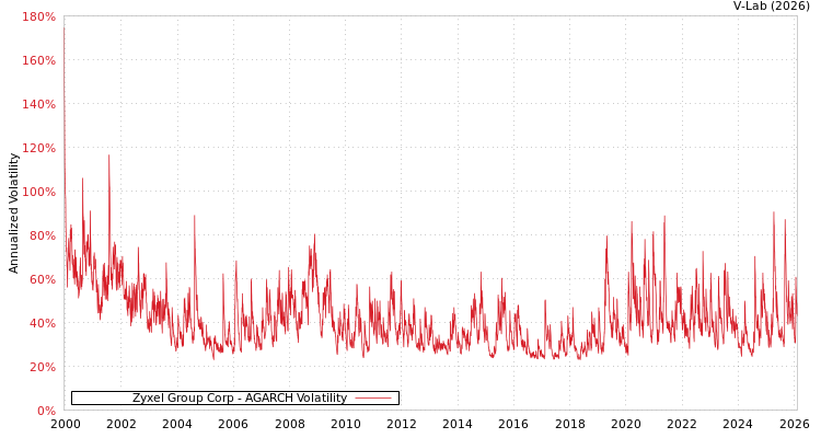 graph of Zyxel Group Corp AGARCH