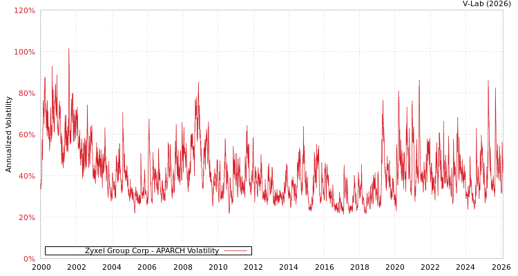 graph of Zyxel Group Corp APARCH