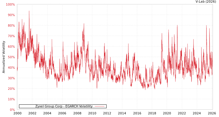 graph of Zyxel Group Corp EGARCH