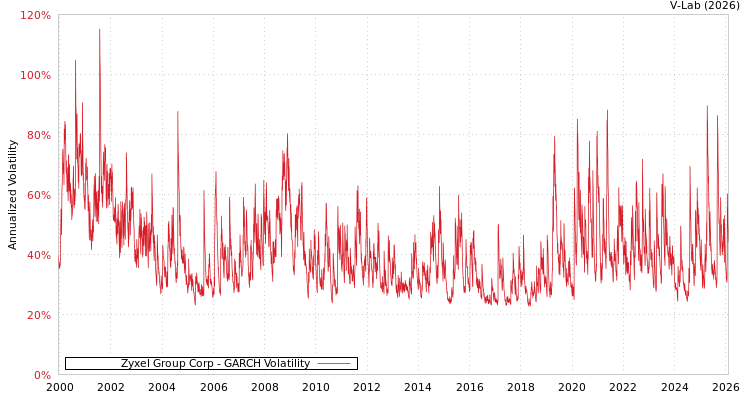 graph of Zyxel Group Corp GARCH