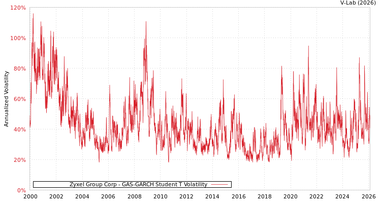 graph of Zyxel Group Corp GAS-GARCH-T