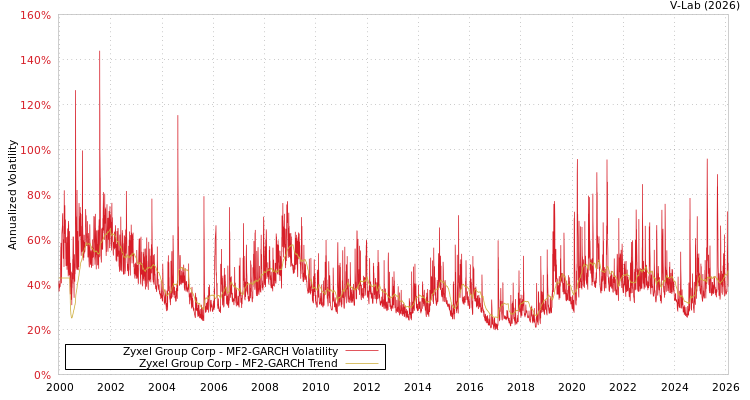 graph of Zyxel Group Corp MF2-GARCH