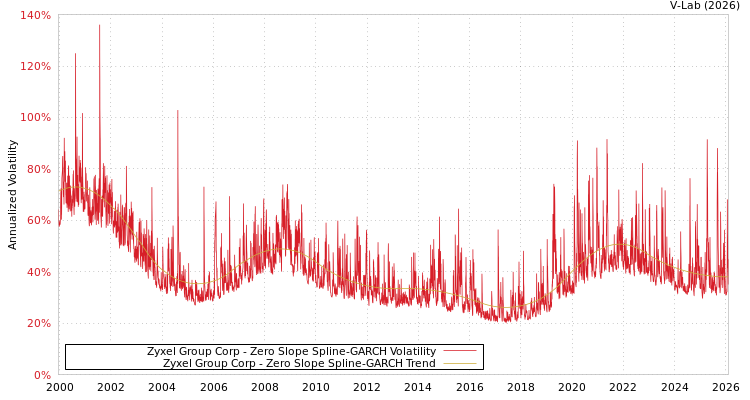 graph of Zyxel Group Corp S0GARCH