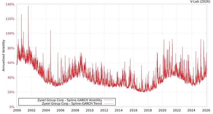 graph of Zyxel Group Corp SGARCH