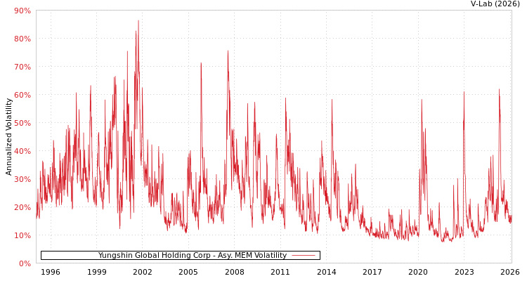 graph of Yungshin Global Holding Corp AMEM