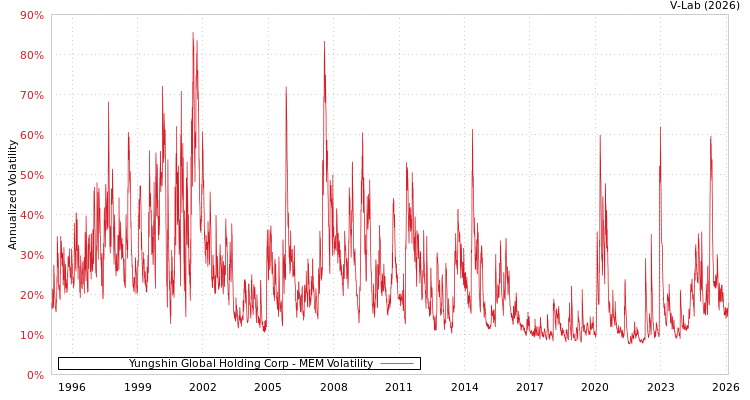 graph of Yungshin Global Holding Corp MEM