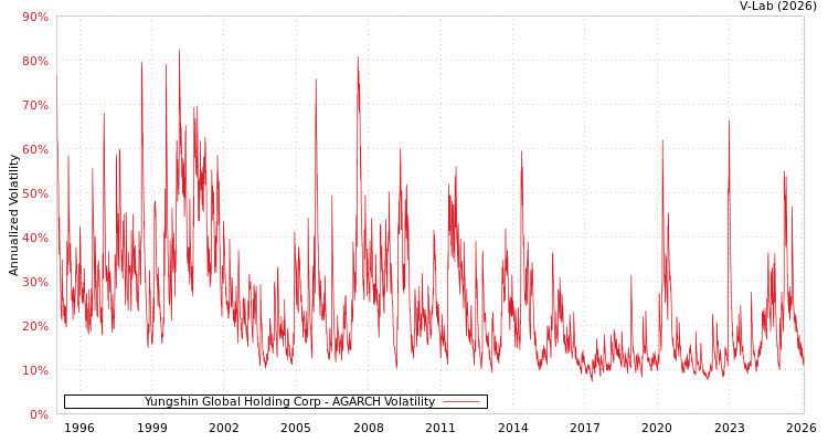 graph of Yungshin Global Holding Corp AGARCH