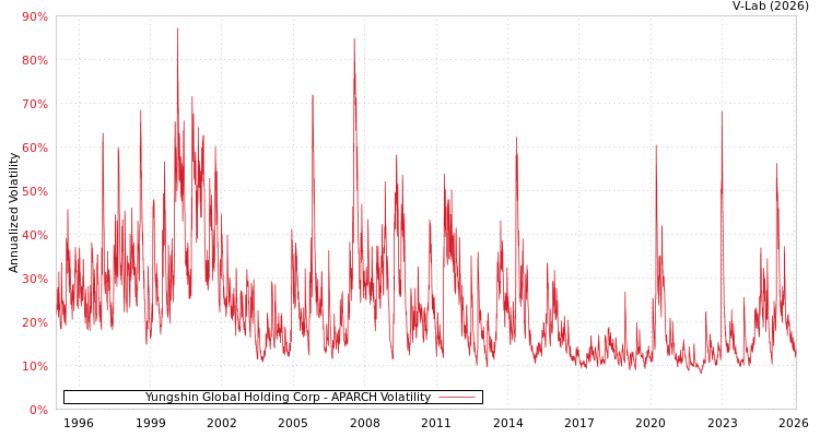 graph of Yungshin Global Holding Corp APARCH